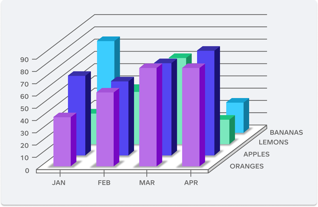Example of a bad bar graph