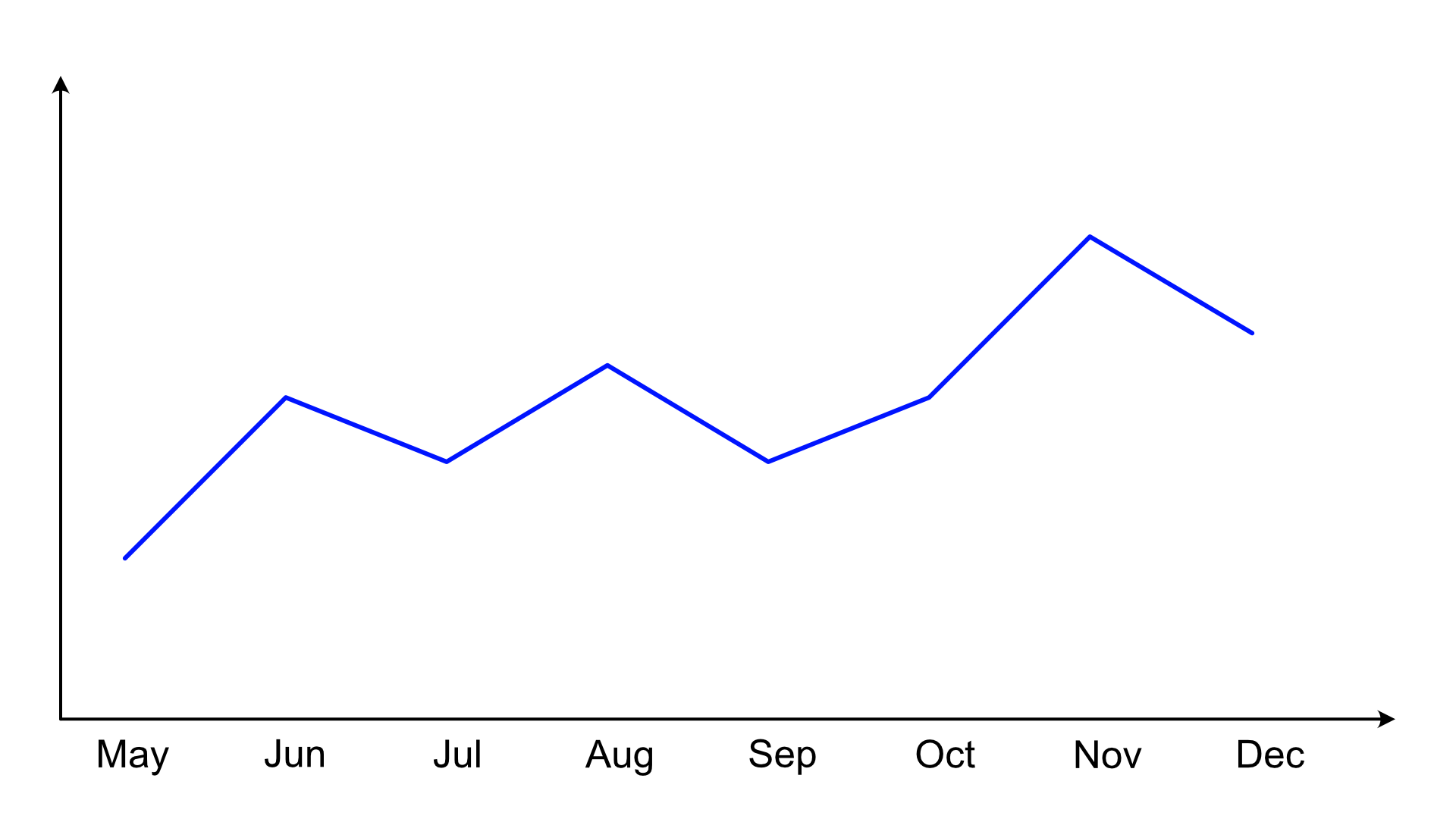 Example of a bad line graph