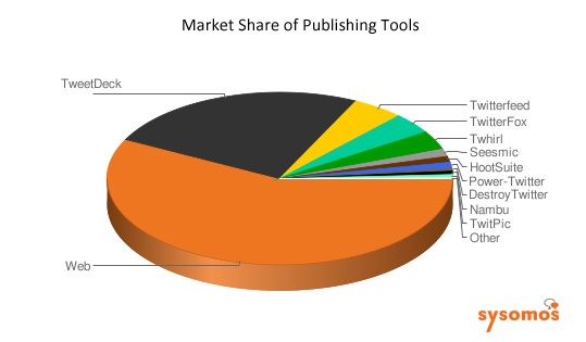 Example of a bad pie chart