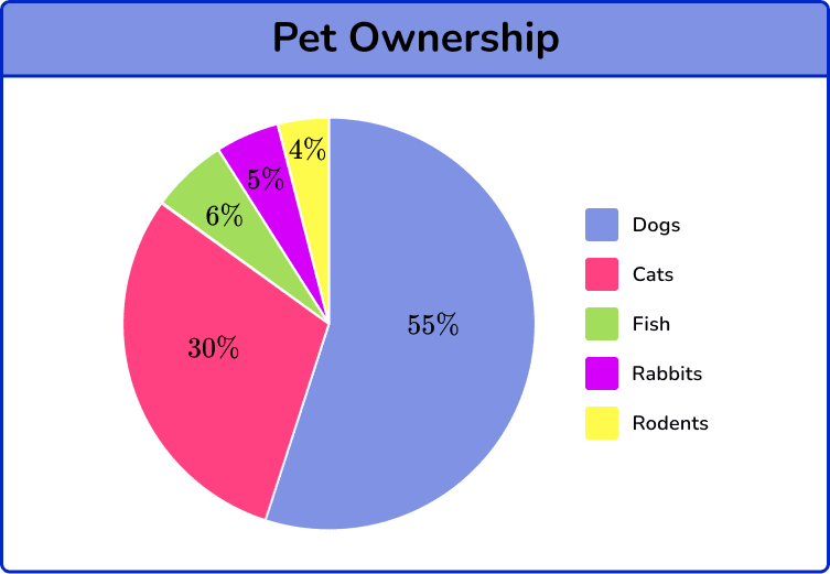 Example of a good pie chart